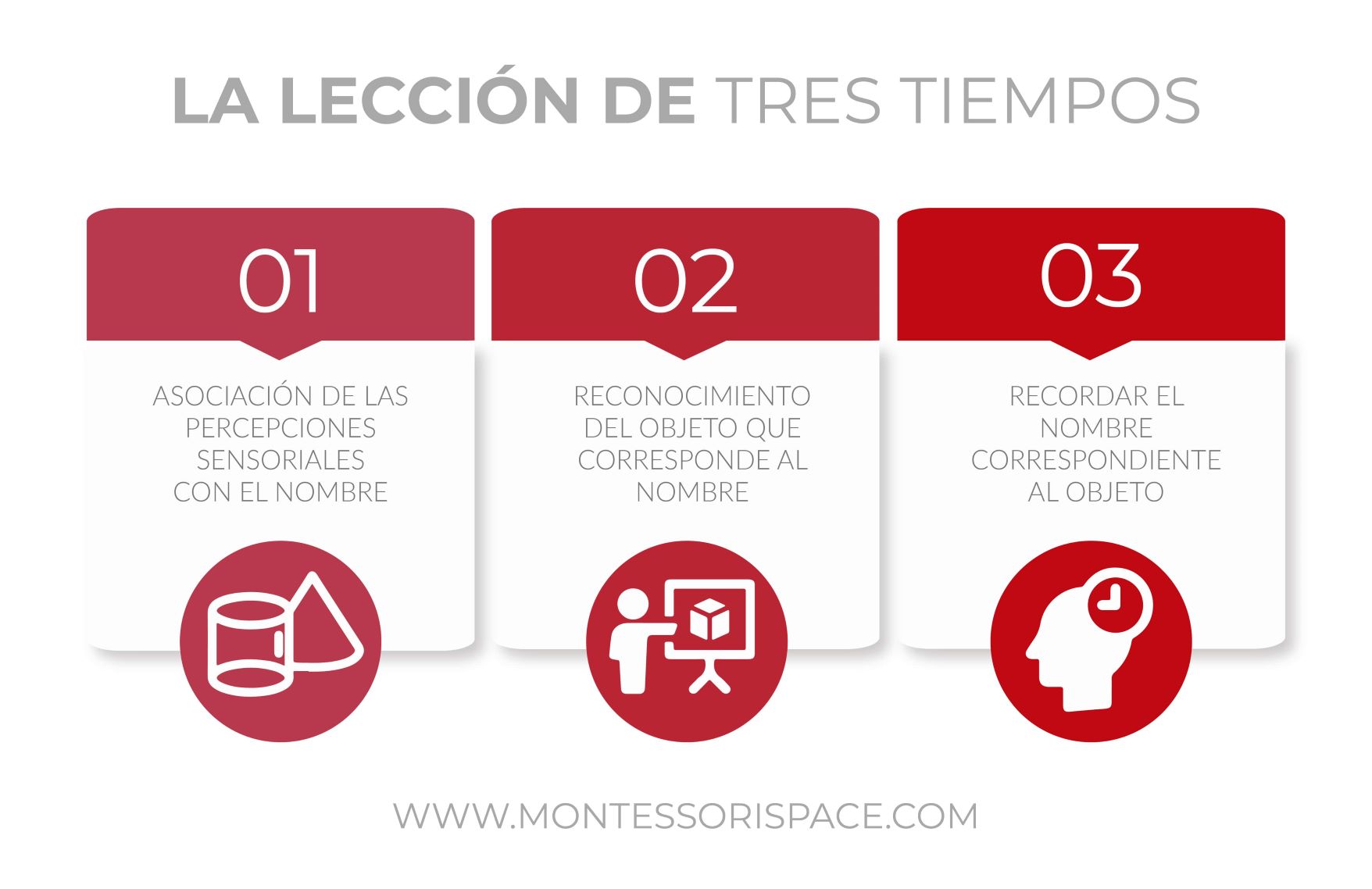 grafico que desarrolla la lección de 3 tiempos de Montessori