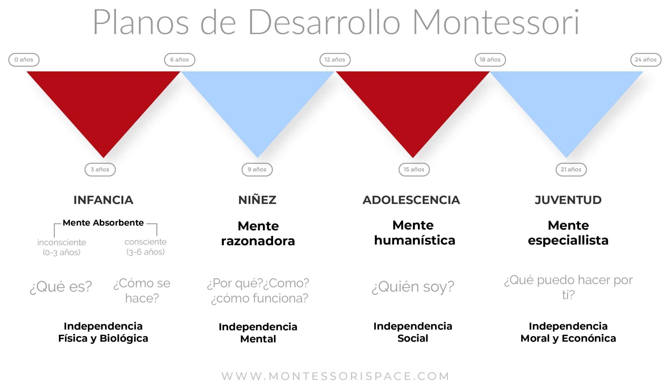 planos del desarrollo montessori infografía imi
